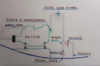POMPA DI EMERGENZA PER LA SENTINA