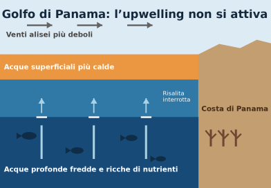 Per la prima volta in 40 anni crolla l’equilibrio del mare a Panama